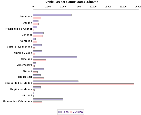     Vehículos por Comunidad Autónoma