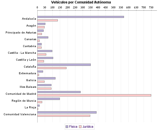     Vehículos por Comunidad Autónoma