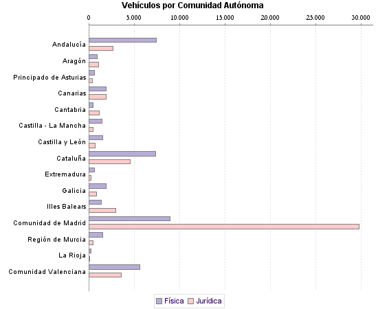     Vehículos por Comunidad Autónoma