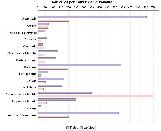    Vehículos por Comunidad Autónoma