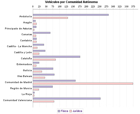     Vehículos por Comunidad Autónoma