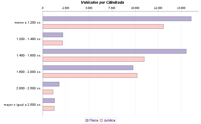     Vehículos por Cilindrada