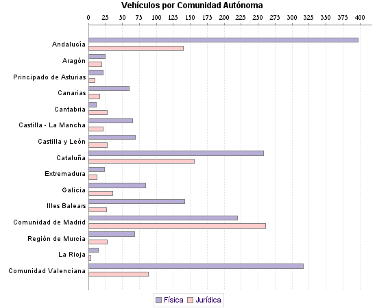     Vehículos por Comunidad Autónoma