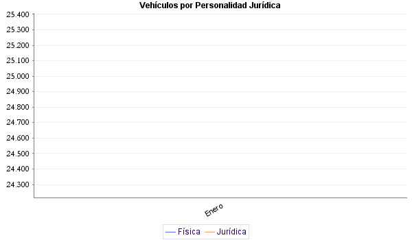     Vehículos por Personalidad Jurídica