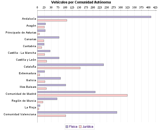     Vehículos por Comunidad Autónoma