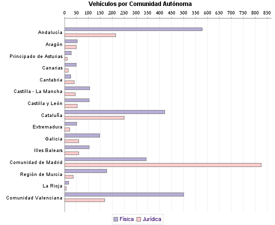     Vehículos por Comunidad Autónoma