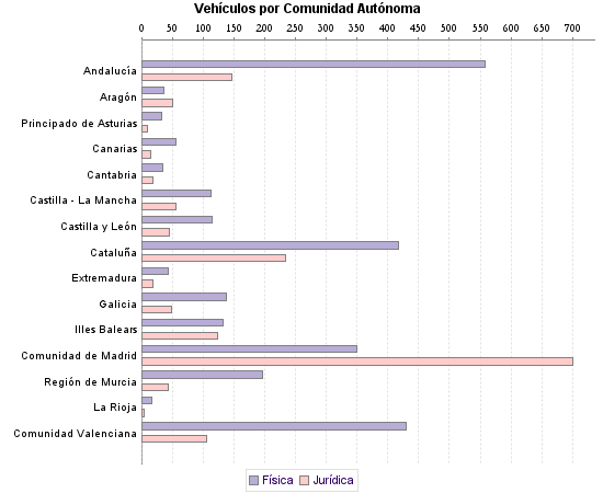     Vehículos por Comunidad Autónoma