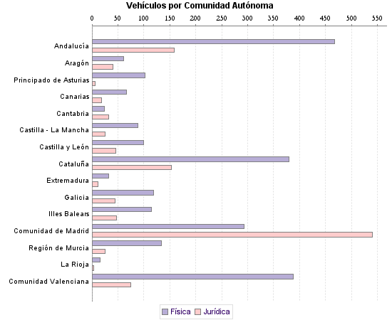     Vehículos por Comunidad Autónoma