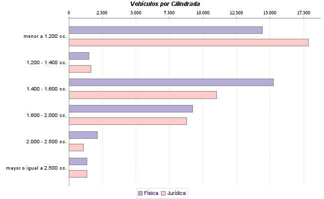     Vehículos por Cilindrada