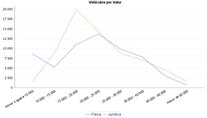     Vehículos por Valor