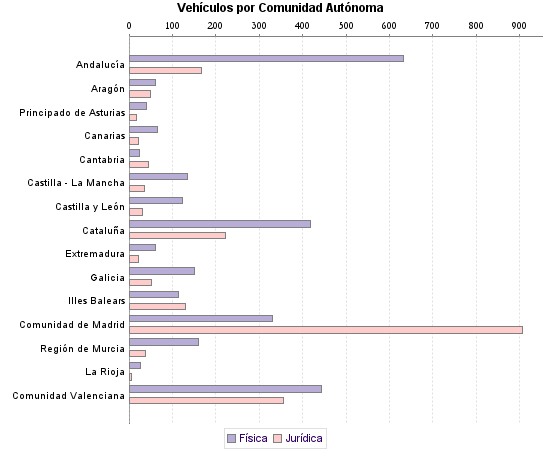     Vehículos por Comunidad Autónoma