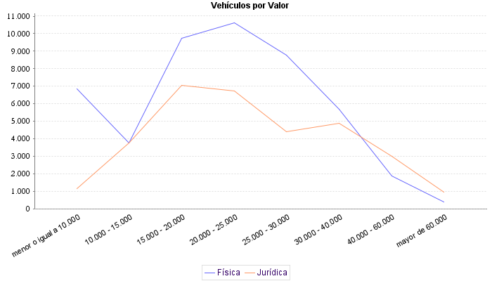     Vehículos por Valor