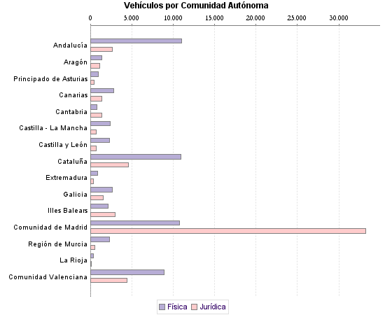     Vehículos por Comunidad Autónoma