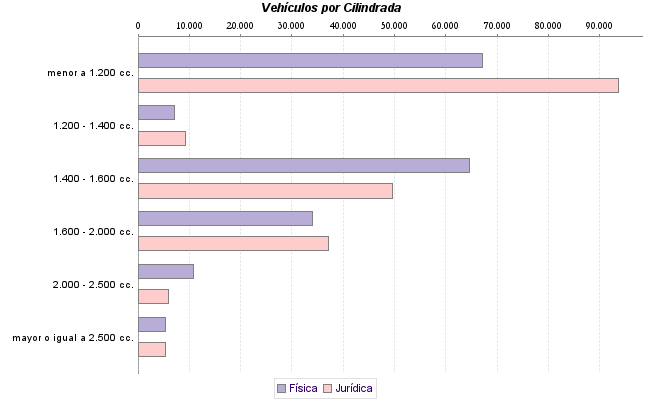     Vehículos por Cilindrada