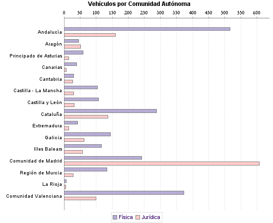     Vehículos por Comunidad Autónoma