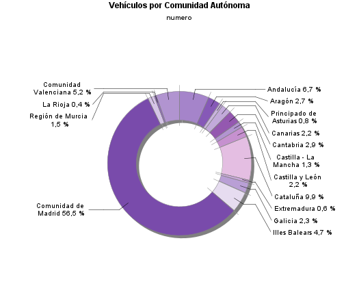 Vehículos por Comunidad Autónoma