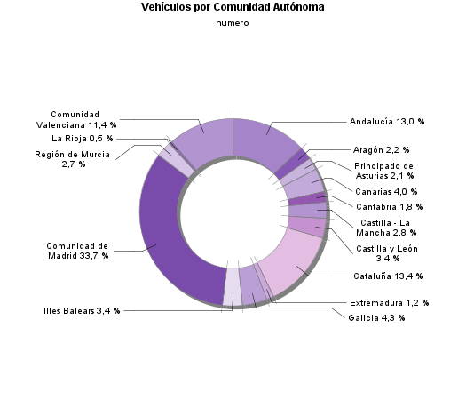 Vehículos por Comunidad Autónoma