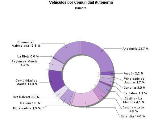 Vehículos por Comunidad Autónoma