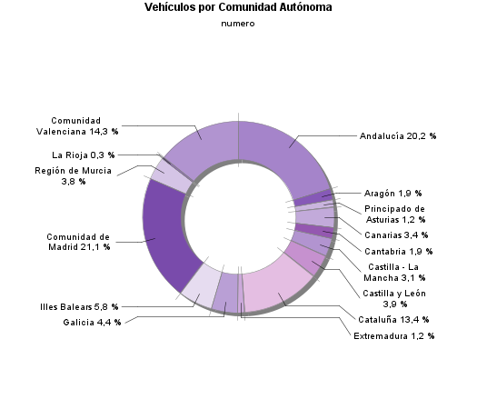Vehículos por Comunidad Autónoma