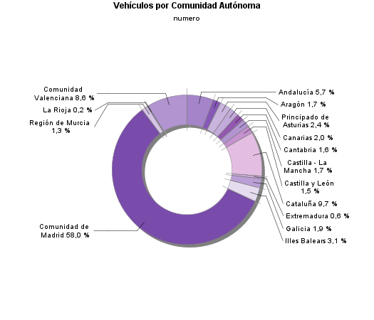 Vehículos por Comunidad Autónoma