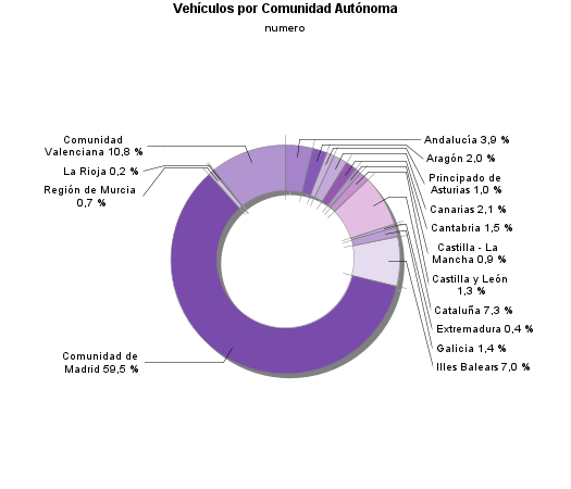 Vehículos por Comunidad Autónoma