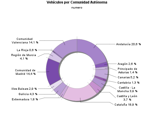 Vehículos por Comunidad Autónoma