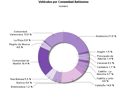 Vehículos por Comunidad Autónoma