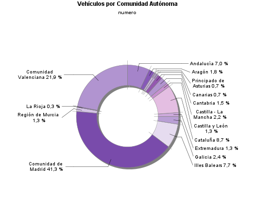 Vehículos por Comunidad Autónoma