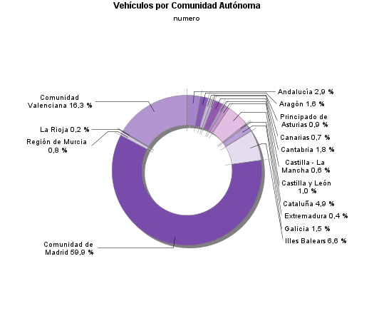 Vehículos por Comunidad Autónoma