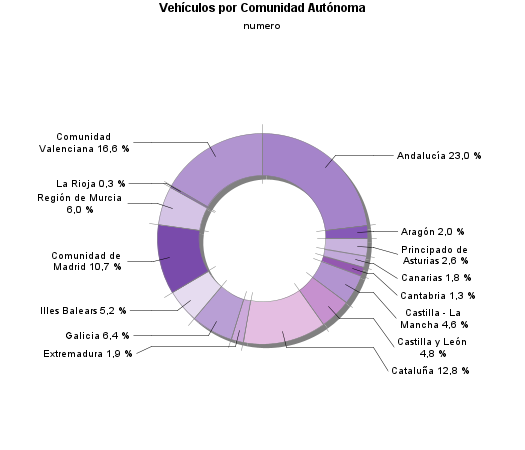 Vehículos por Comunidad Autónoma