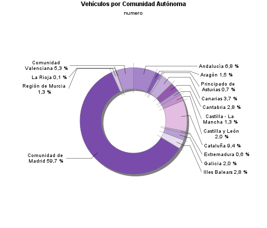 Vehículos por Comunidad Autónoma