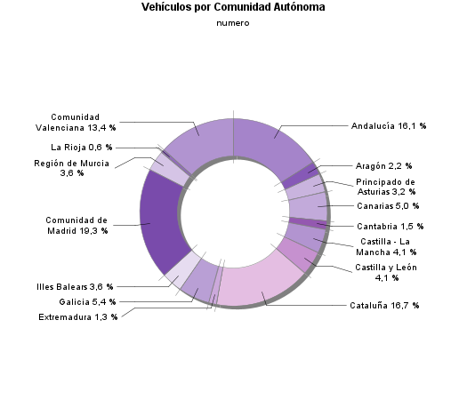 Vehículos por Comunidad Autónoma