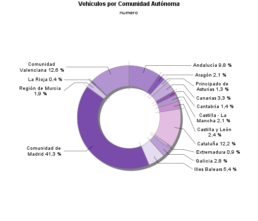 Vehículos por Comunidad Autónoma