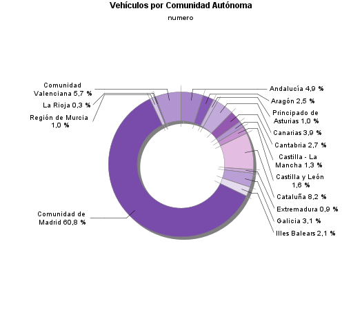 Vehículos por Comunidad Autónoma