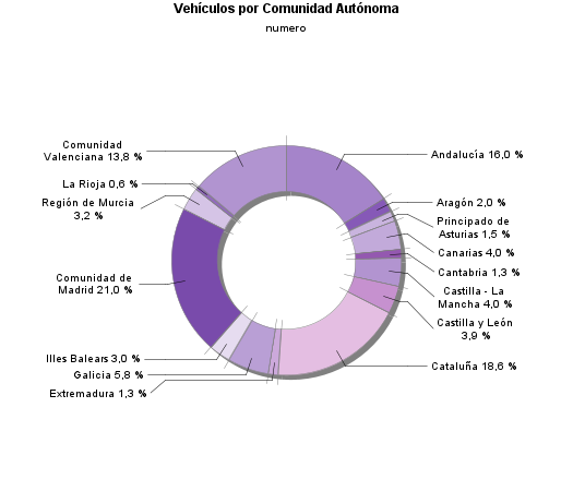 Vehículos por Comunidad Autónoma
