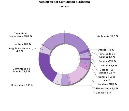 Vehículos por Comunidad Autónoma