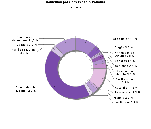 Vehículos por Comunidad Autónoma