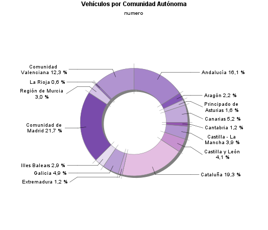 Vehículos por Comunidad Autónoma