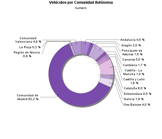 Vehículos por Comunidad Autónoma