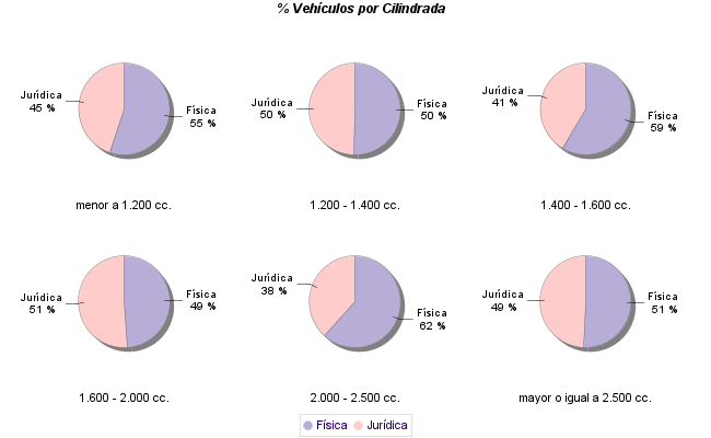    % Vehículos por Cilindrada