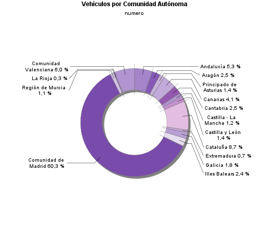 Vehículos por Comunidad Autónoma