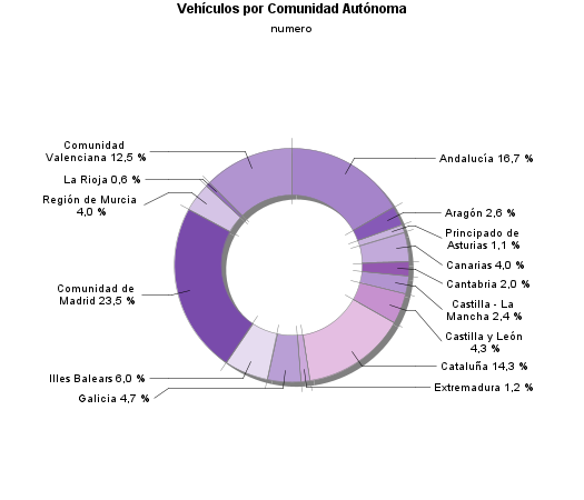 Vehículos por Comunidad Autónoma