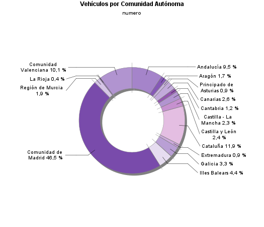 Vehículos por Comunidad Autónoma