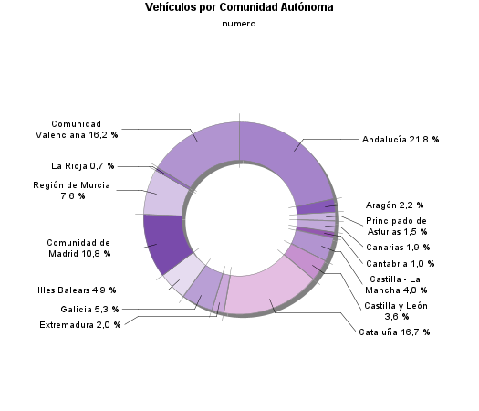 Vehículos por Comunidad Autónoma
