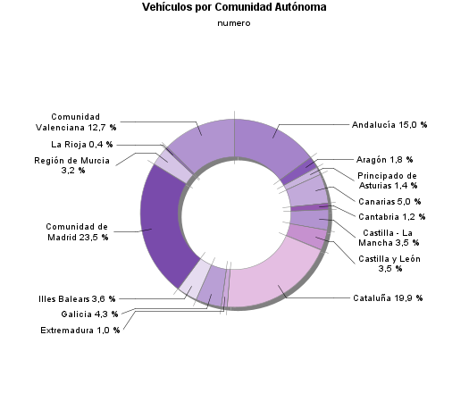 Vehículos por Comunidad Autónoma