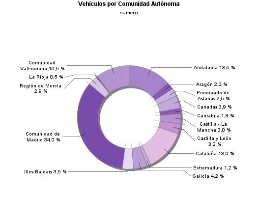 Vehículos por Comunidad Autónoma