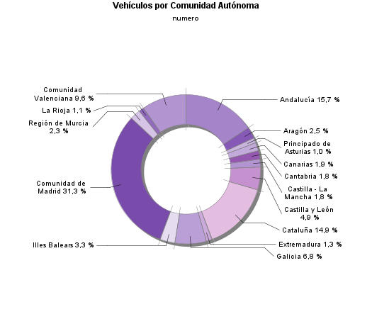 Vehículos por Comunidad Autónoma