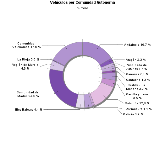 Vehículos por Comunidad Autónoma