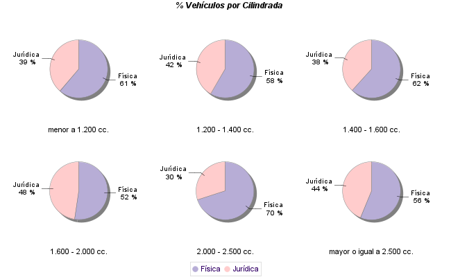    % Vehículos por Cilindrada