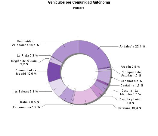 Vehículos por Comunidad Autónoma